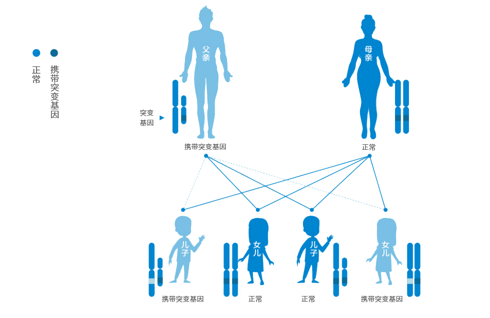 遺傳